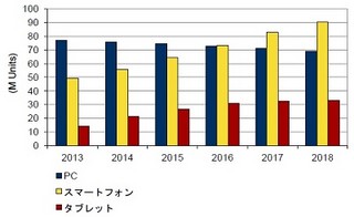 国内スマホ/タブレット稼働台数は急増、2年後にはPC超え - IDC