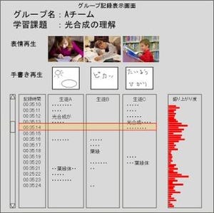 富士通SSL、教育現場でのグループ学習の見える化目指す - HAL東京と共同で