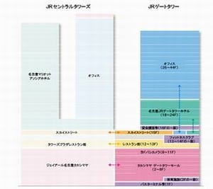 JR東海、名古屋新駅ビルの概要発表 - 17年にタカシマヤ開業