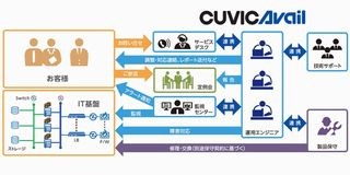 CTC、ハイブリッドクラウド運用サービス「CUVICAvail」を提供