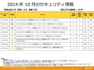 マイクロソフト、10月のセキュリティ更新 - 事前通知1件が公開回避へ