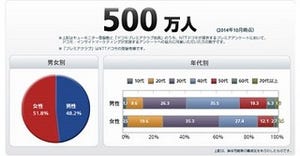 NTTドコモら3社が構築するインターネット調査モニター 500万人を突破を発表