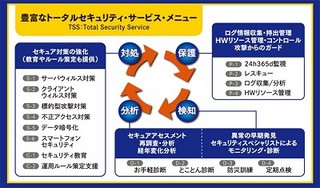 トレンドマイクロら、導入から社員教育まで管理するセキュリティサービス