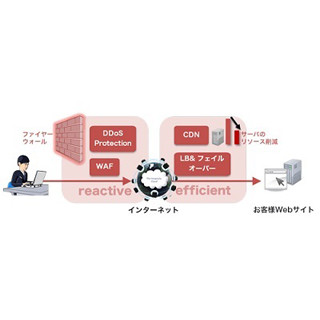 NTTソフト、サイトをサイバー攻撃の脅威から守る3つのセキュリティサービス