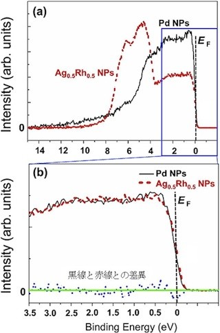 NIMSなど、水素吸蔵特性を持つAg-Rh合金ナノ粒子の電子構造を観測