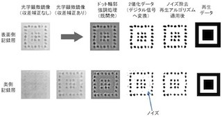 日立、石英ガラスにBlu-ray Disc並みの記録密度でデータを記録・再生