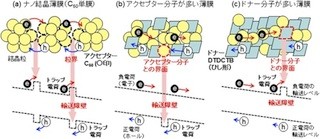 産総研、太陽電池の電荷移動を妨げるメカニズムを発見