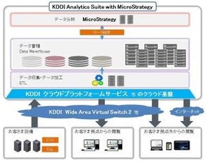 KDDI、クラウド型ビッグデータ分析サービス - MicroStrategyを活用