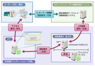 京都産業大学と日立システムズ、クラウド型指静脈認証サービスの実証実験