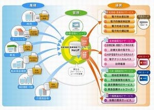 ソフトバンクテレコムら、健康・医療情報プラットフォームを提供