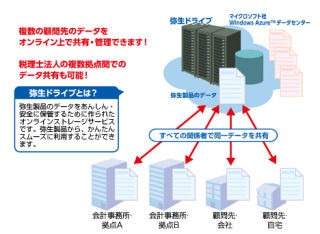 弥生、クラウドストレージ「弥生ドライブ」の利用社10万突破を発表