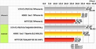 全国主要500駅、LTE/4G通信ダウンロード速度トップのキャリアは?