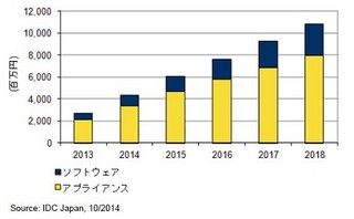 標的型攻撃対策のセキュリティサービス市場は2018年に4000億規模へ - IDC