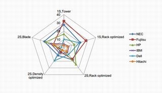 2013年国内x86サーバ市場、出荷台数で富士通とNECが同率1位