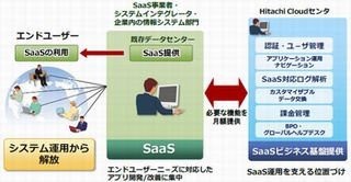 日立、SaaS環境の迅速な構築を支援するサービスを提供