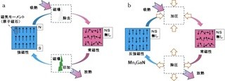 産総研、圧力を使って磁性材料の吸熱・放熱を室温で制御