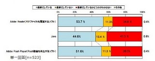 常にソフトのバージョンを最新に保つ人は半数にとどまる--トレンドマイクロ