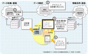 日立、身体活動のデータをクラウドで蓄積・解析して可視化するサービス