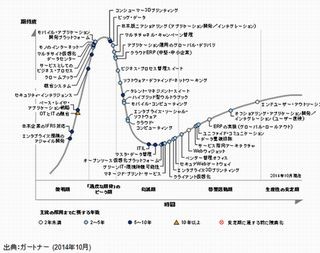 ガートナー、「日本におけるテクノロジのハイプ・サイクル:2014年」発表