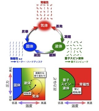 東工大と東大、大規模数値計算により新しい相転移現象を発見