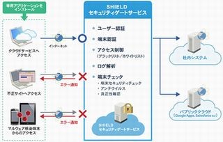 日立システムズ、マルチデバイス対応のセキュリティゲートウェイサービス