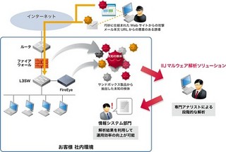 IIJ、マルウェアを検知・解析する「IIJマルウェア解析ソリューション」