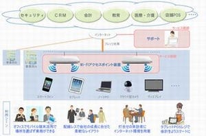 NTT東とシスコ、SMB向けクラウド型無線LANソリューションで協業