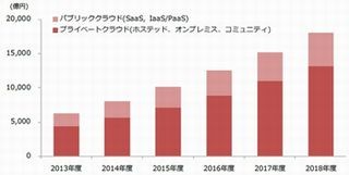 プライベートクラウドのシェアトップはNTTコム - MM総研