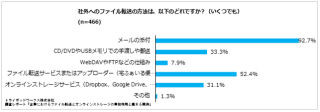 トライポッドワークス、オンラインストレージサービスの利用実態調査