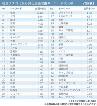 社員クチコミからみる3大退職理由の2位は「待遇」 、1位は？