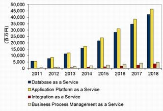 2013年PaaS市場シェアトップはセールスフォース－IDC