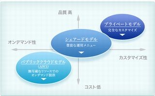 SCSK、クラウド基盤サービス「USiZE」とIBMの「SoftLayer」を連携