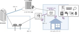 ユビキタス、Wi-SUN準拠の無線モジュールに標準対応するECHONET Liteを発表