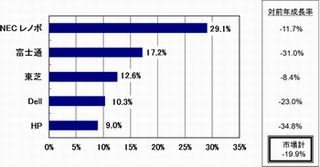 2013年第3四半期国内クライアントPC市場、シェア首位はNEC レノボ