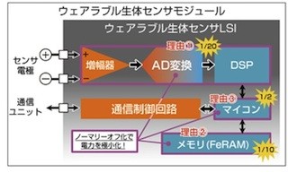 ロームと神戸大、ウェアラブル生体センサ向け超低消費電力技術を開発