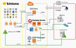 サイボウズ、AWSでcybozu.comと社内システム連携をフルクラウド化