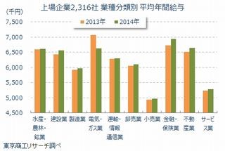 上場企業2316社の平均年間給与は604万4000円、トップはフジ