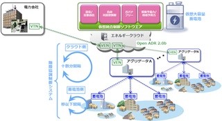 NEC、100万台以上の蓄電池を制御しリアルタイムで需給調整する技術を開発