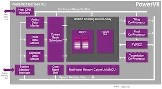 IMG、TFLOPS性能を実現したGPU「PowerVR Series7」を発表