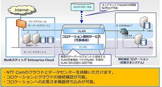 NTTコム、ハイブリッドクラウド環境検証ラボを無料で提供へ