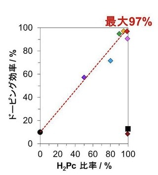 IMS、有機半導体のドーピング効率を100%にする"ドーピング増感効果"を発見