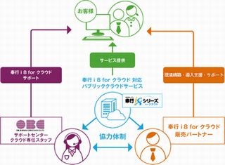 OBC、AzureやSoftLayer対応の「奉行i8 forクラウド」を発売