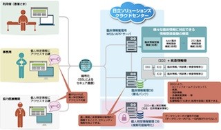 NCNPと日立、「Remudy WEB患者情報登録システム」の運用を開始