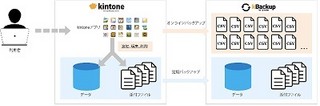 サイボウズ、kintone内のデータをAWSにバックアップする「kBackup」アプリ