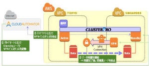 サーバーワークス、NECの「CLUSTERPRO」をAWS上で展開するソリューション