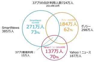 最も利用者数が多いニュース・キュレーションアプリは? - ニールセン