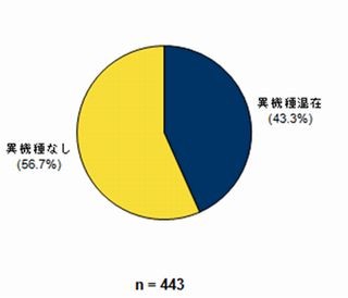 メインフレームやサーバなど異機種混在環境の企業は40％以上 － IDC