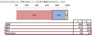 自社不動産の管理に関心が薄い経営層? 役員以上300人へのアンケート結果