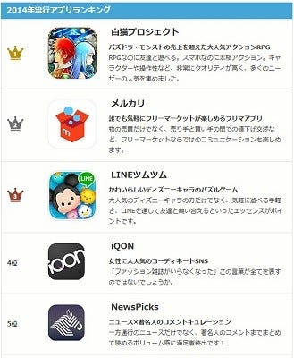 14年に流行ったアプリランキング 3位はlineツムツム 1位は Tech