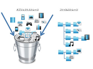 「Let Data Go ～ありのままで～」増える続けるデータ、ITインフラストレージ選択の迷場面